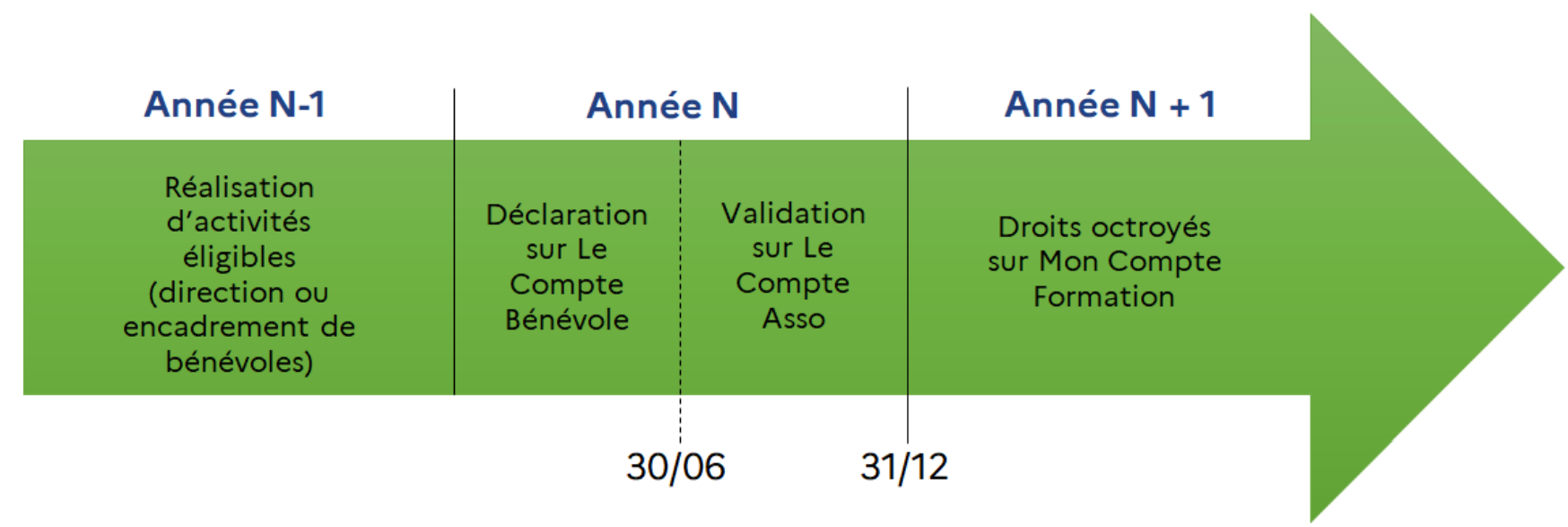 schéma chronologique compte engagement citoyen